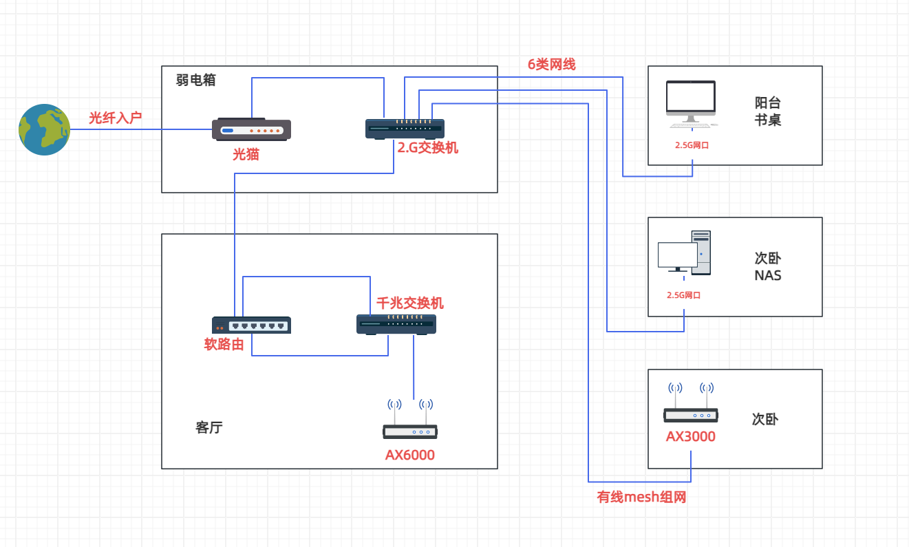 家庭网络2.5G+有线mesh组网升级改造方案-BIOGEEKER